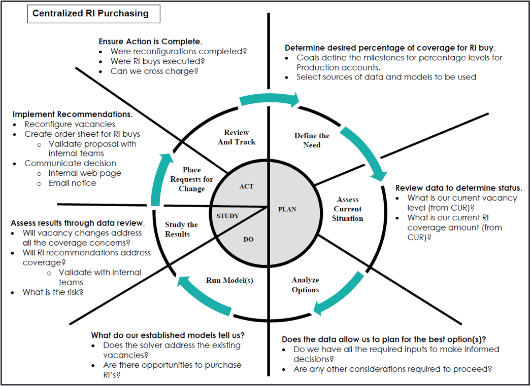 Centralized RI purchasing plan