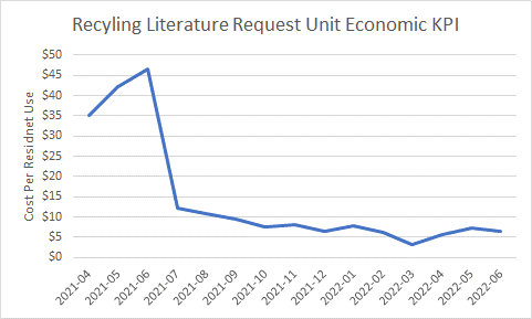 A graph indicating the unit economics of an Azure app