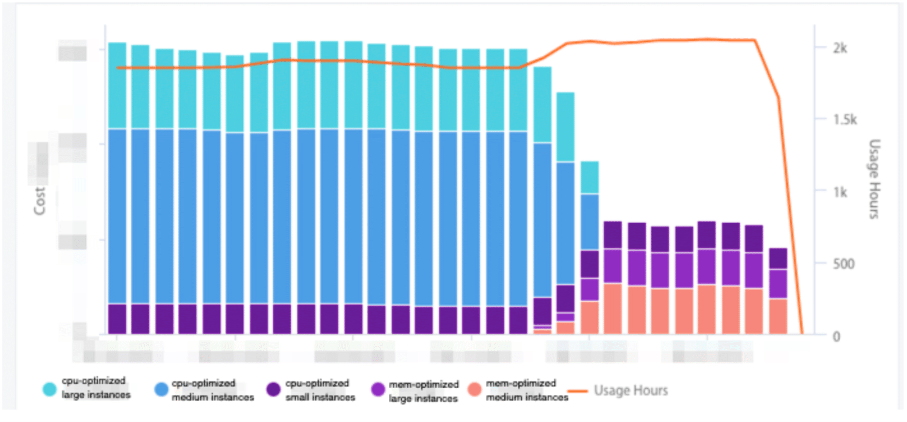 Sample chart showing changes implemented giving a 50% reduction in the cost of running the instances