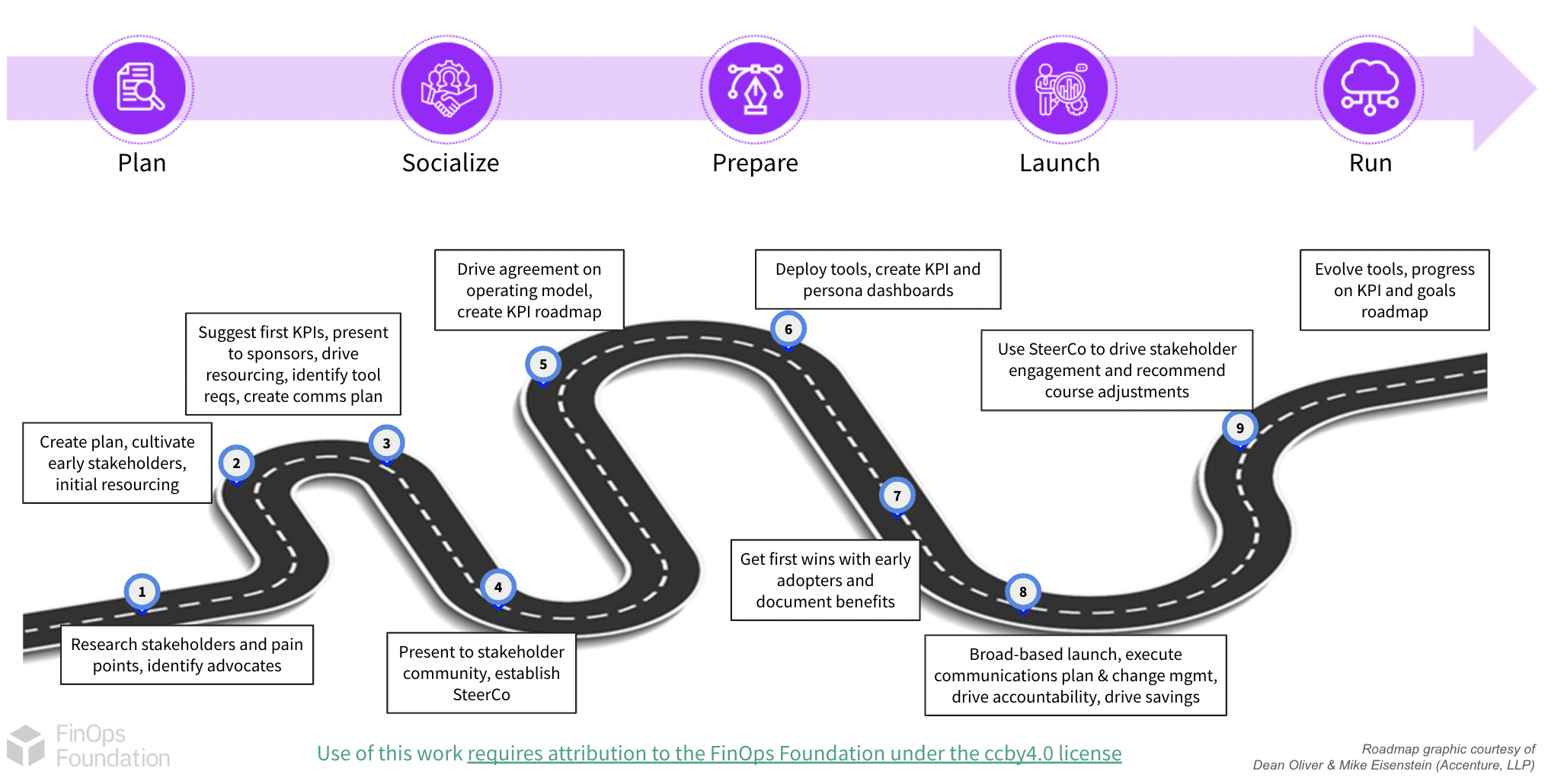 An example roadmap to follow