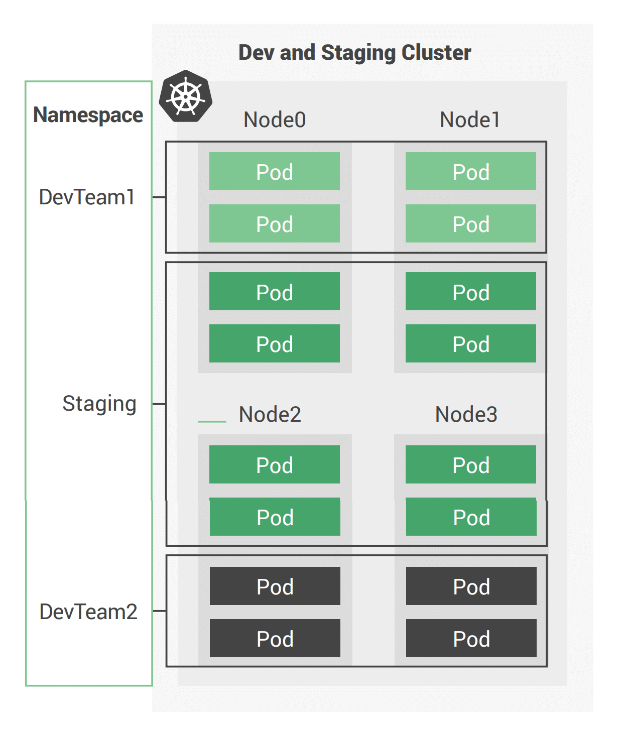 Here's an example Dev and Staging cluster