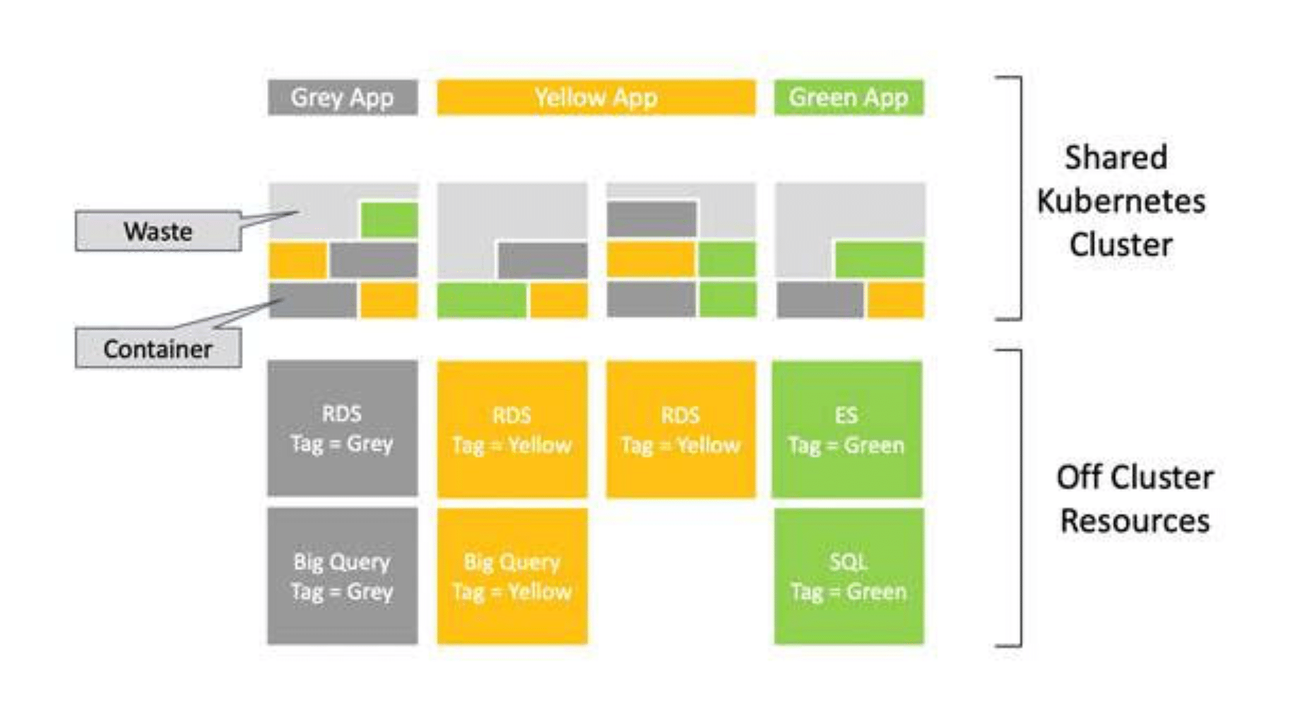 An example of shared and off-cluster resources