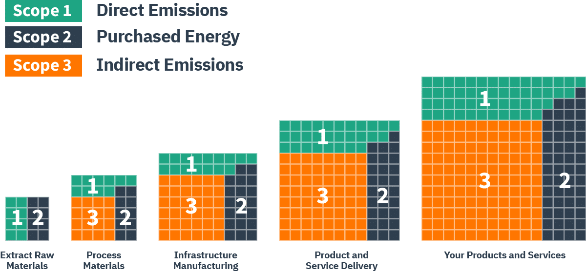 The three types of emissions scopes