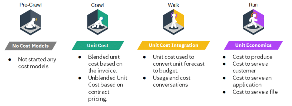 Here's a look at unit cost by FinOps maturity level