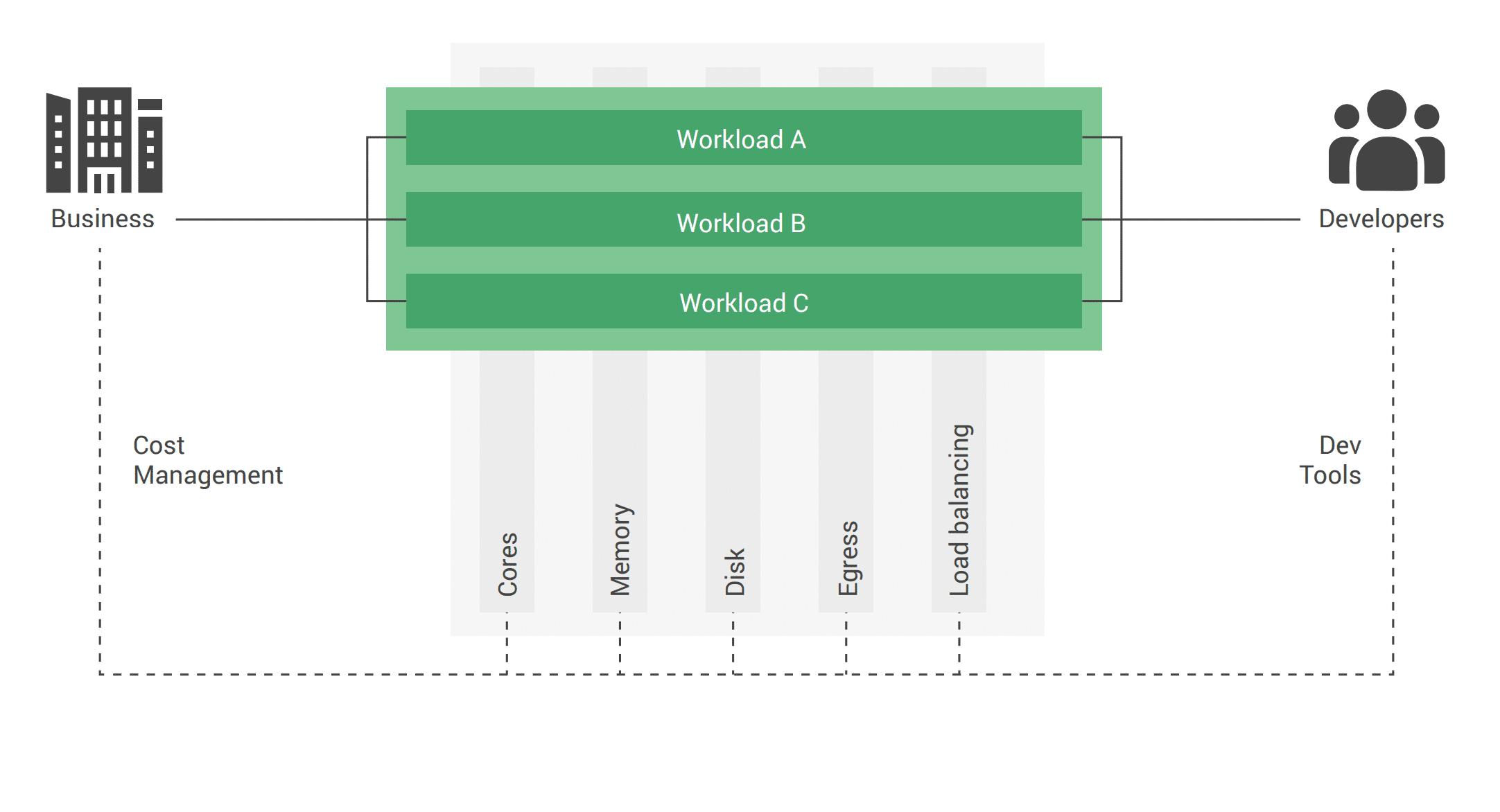 A high-level look at how containerized services can be labeled and mapped