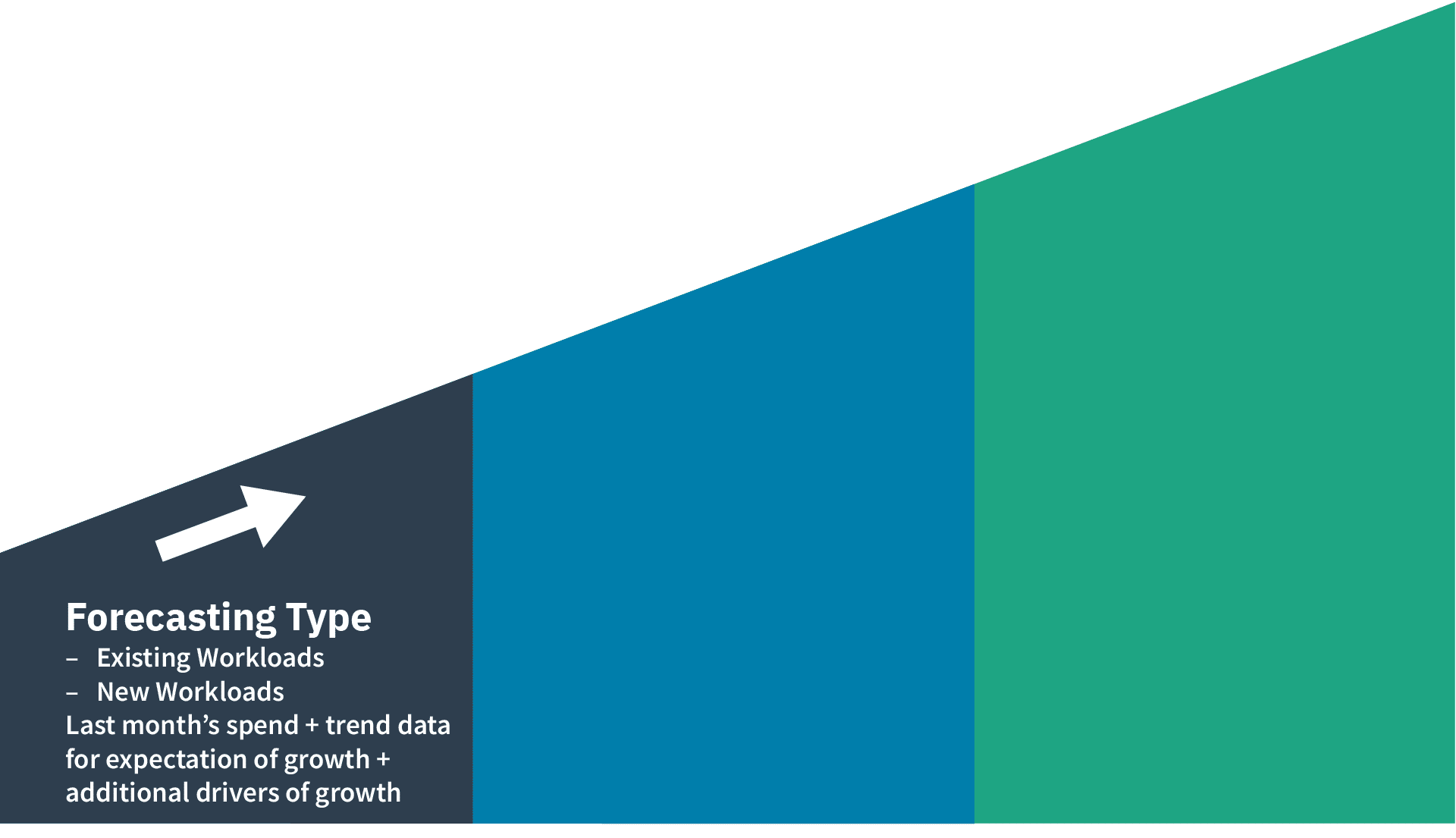 A diagram showing the first level of forecasting growth