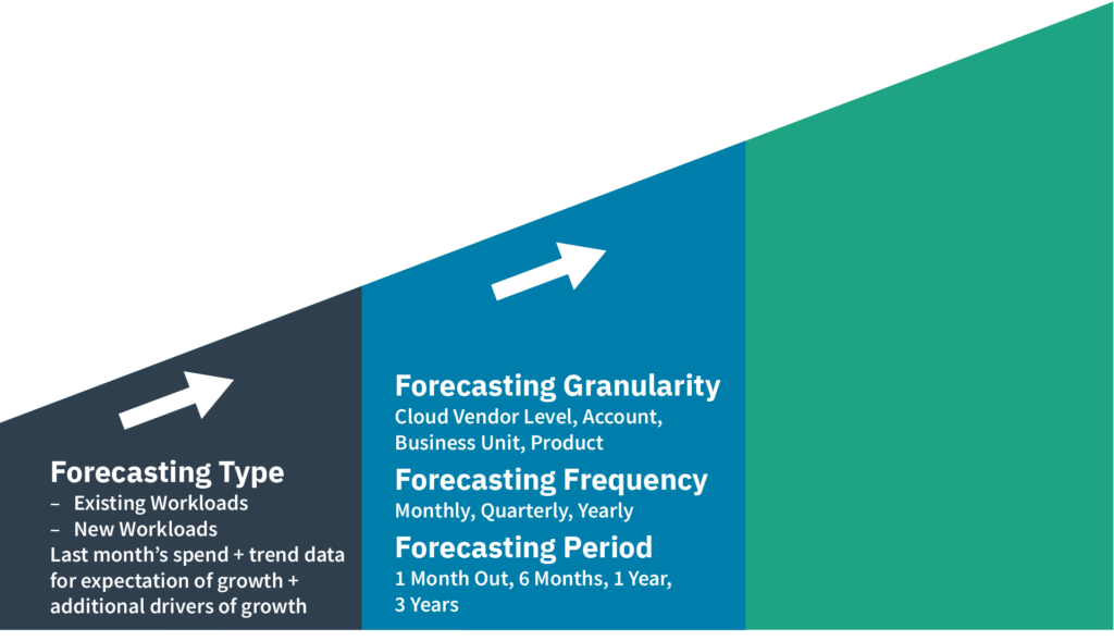 Cloud Cost Forecasting Playbook