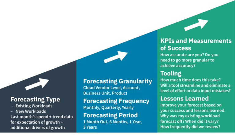 Cloud Cost Forecasting Playbook