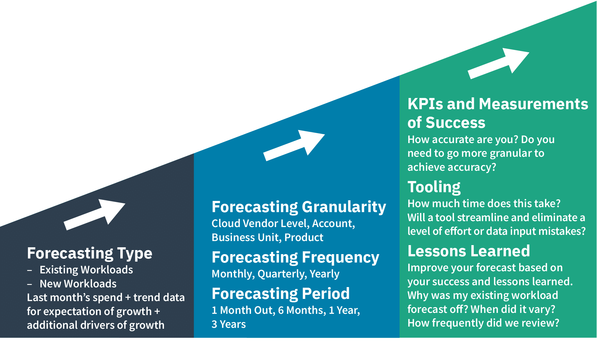 A diagram showing the first, second, and third levels of forecasting growth