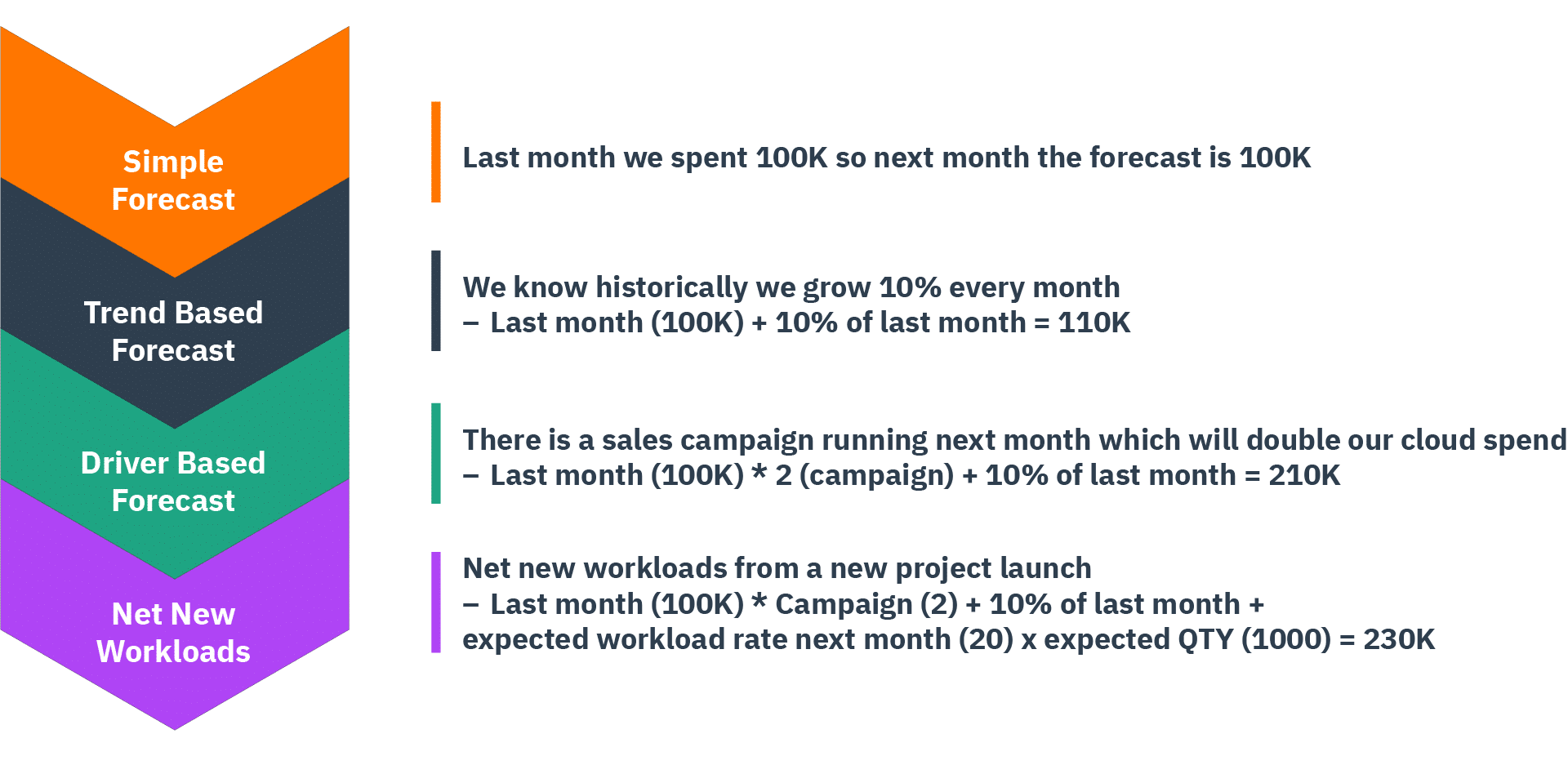 A diagram building upon the previous, adding net-new workload forecasting