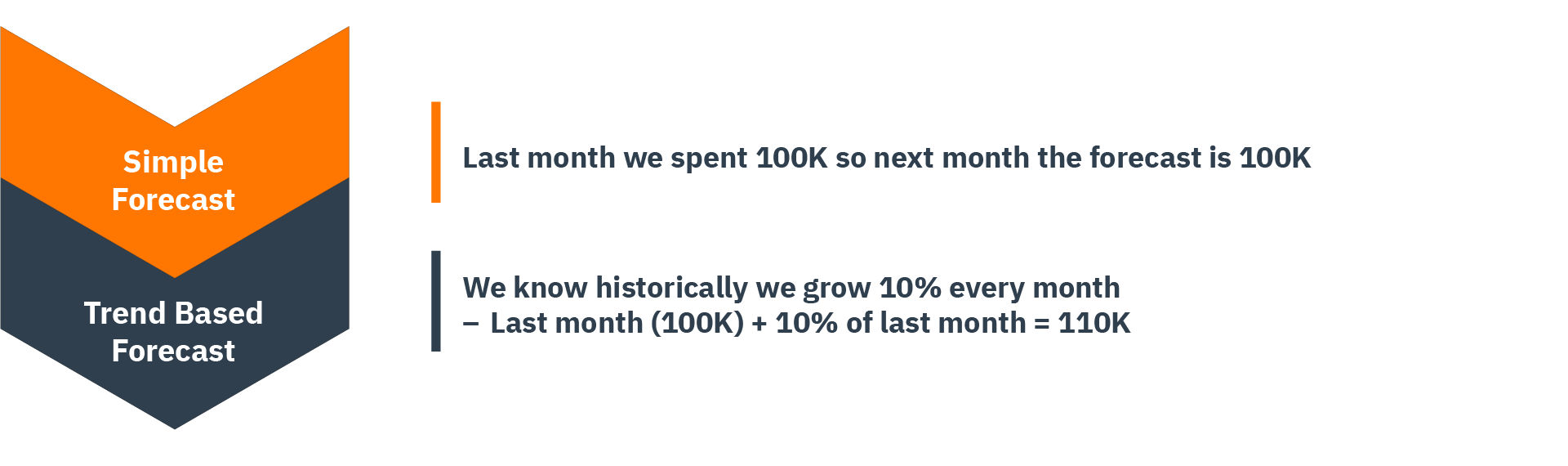 A diagram building upon simple forecasting, adding trend-based forecasting