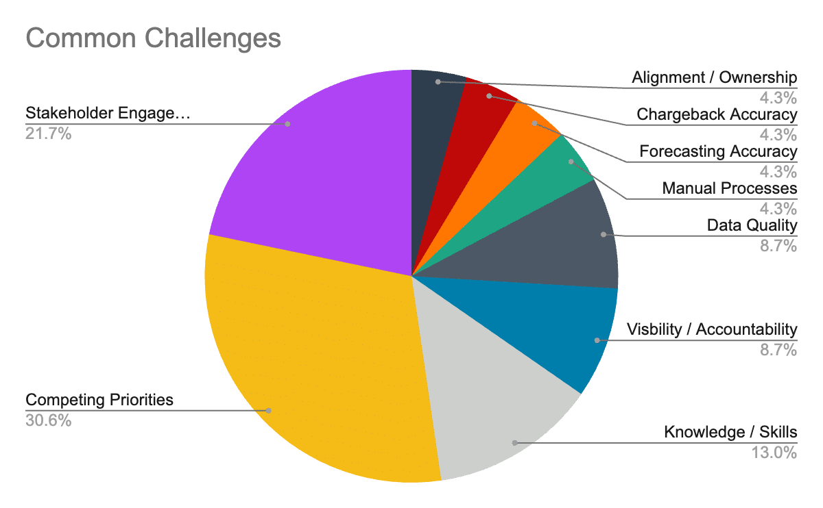 A pie chart that displays a breakdown of common challenges between FinOps and TBM