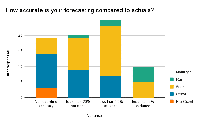 A chart comparing actuals to cloud forecasting