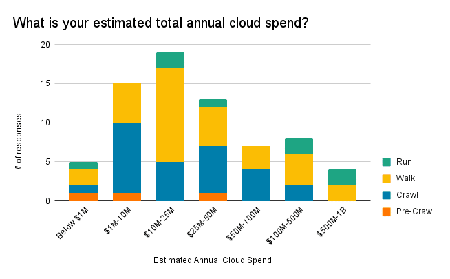 A chart explaining annual estimated cloud spending from survey respondents