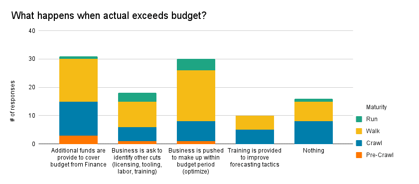 A chart explaining what respondents do when cloud forecasts exceed budget