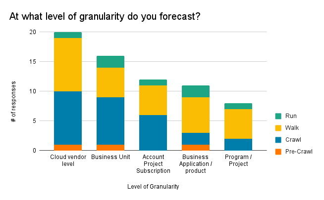 A chart explaining granularity of cloud forecasting