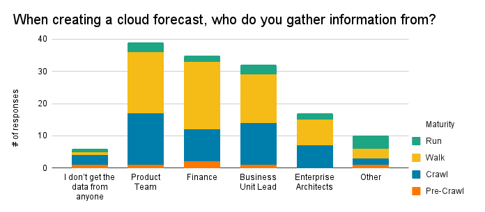 A chart showing where respondents gather info to create cloud forecasts