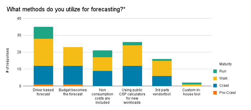 A chart explaining the various methods that respondents use to create cloud forecasts