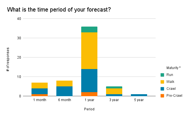 A chart explaining time period of cloud forecasting