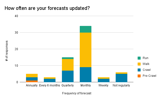 A chart explaining frequency of updating cloud forecasting