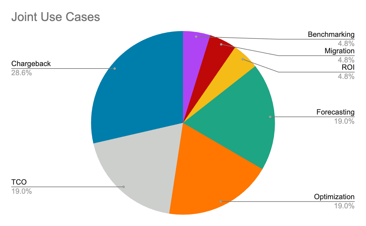 A pie chart that displays joint use cases between FinOps and TBM