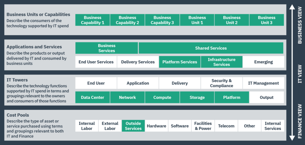 FinOps & TBM Navigating CoExisting Disciplines