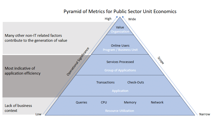 Diagram that shows hierarchy of business metrics related to unit economics in the public sector