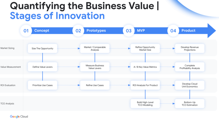 Unlocking AI Business Value with FinOps
