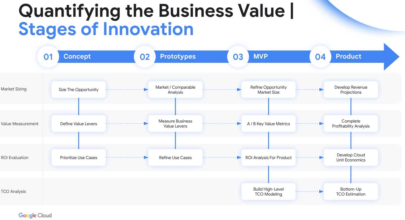 A diagram from Google Cloud Platform that outlines the business value of an innovation