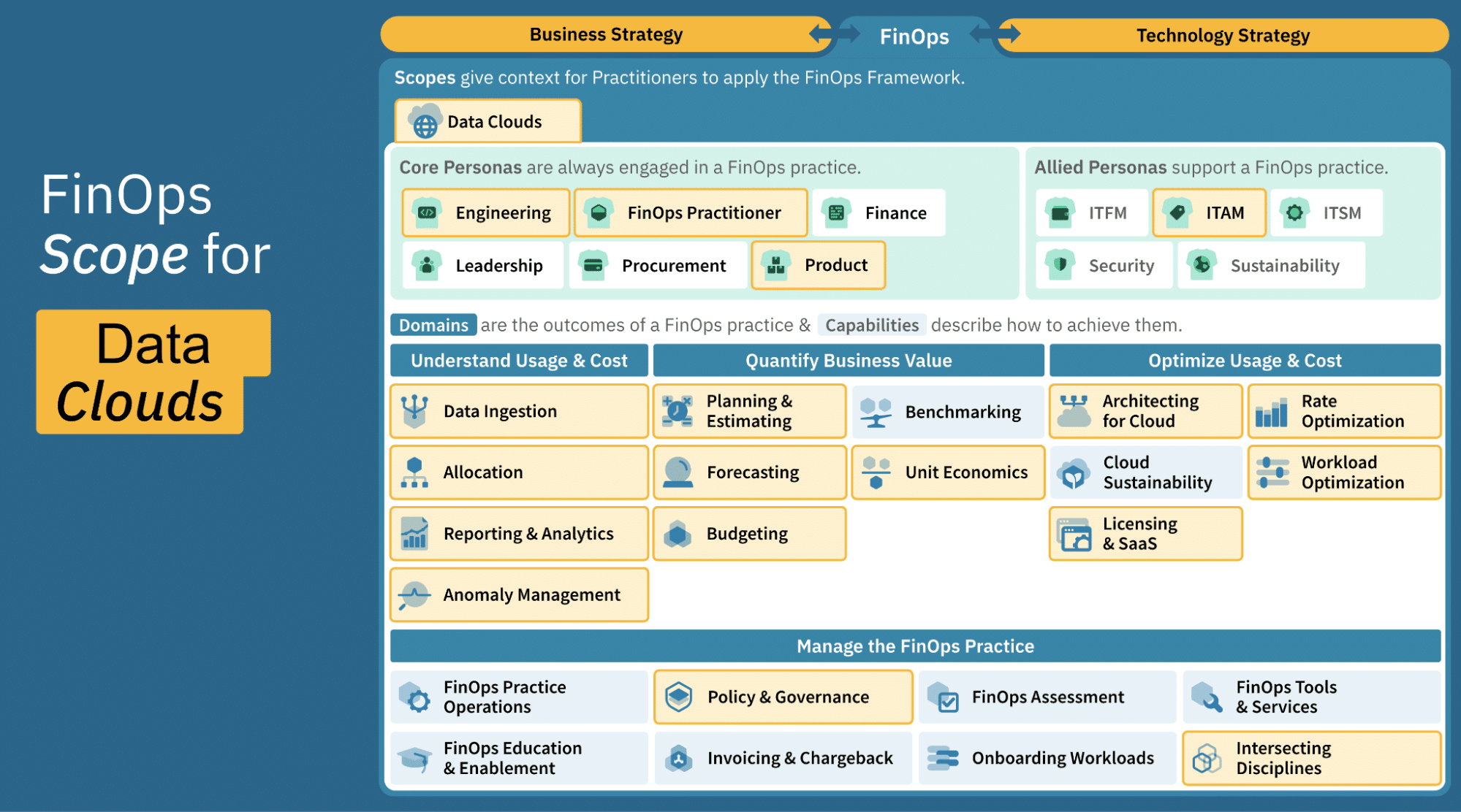 This version of the FinOps Framework shows applicable components to Data Center Scope.