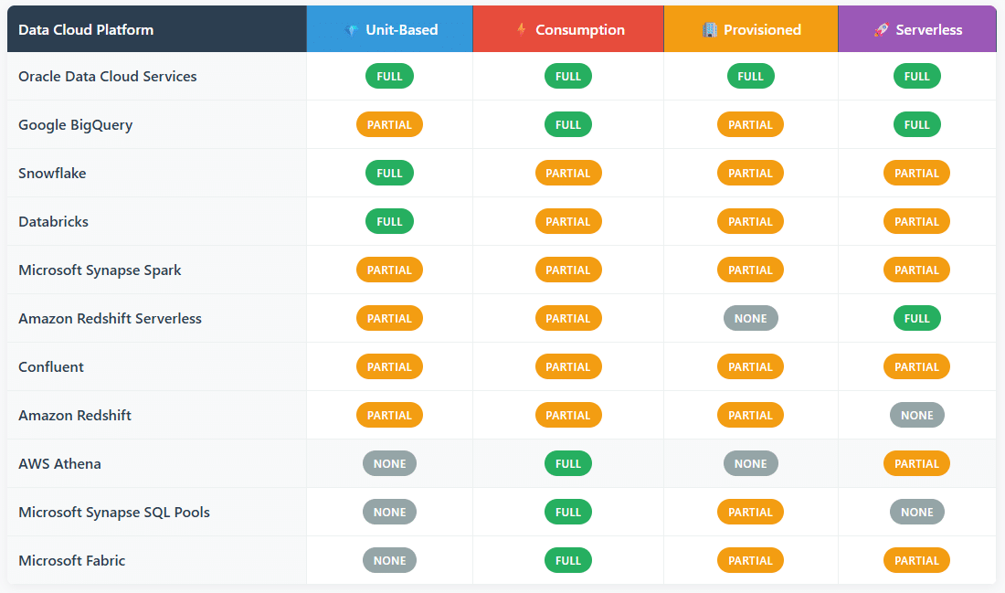 A chart that defines the pricing models of various Data Cloud Platforms.