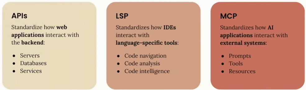 Chart indicating difference between API, LSP, and MCP