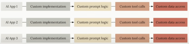 Finops Use Case Model Context Protocol (MCP): An AI for FinOps Use Case