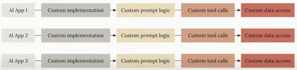 Image showing challenge of fragmented LLM process