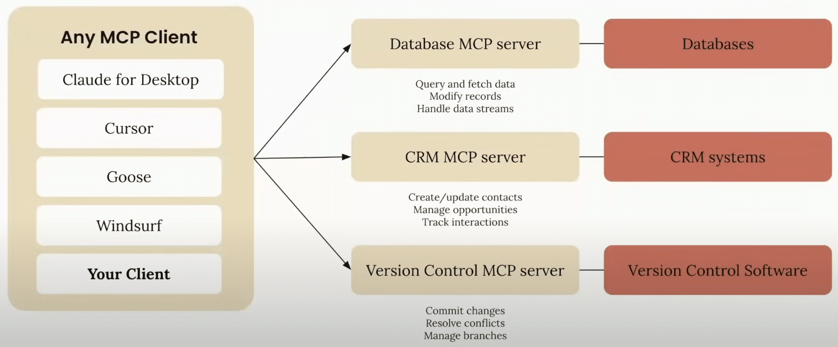 Example of MCP process