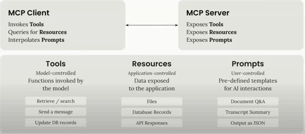 Finops Use Case Model Context Protocol (MCP): An AI for FinOps Use Case