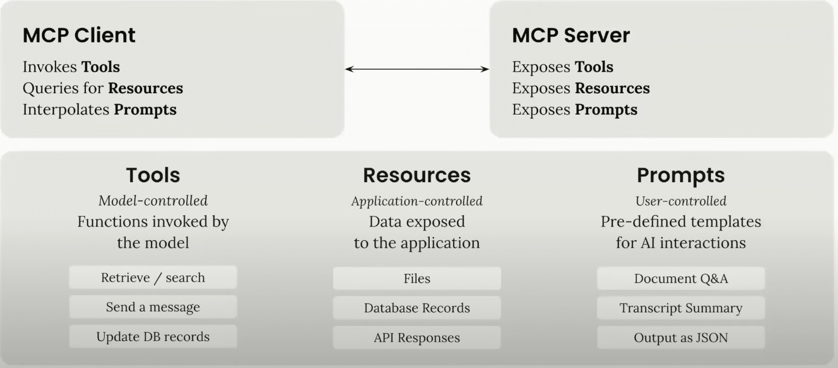 How MCP process utilizes tools, resources, and prompts