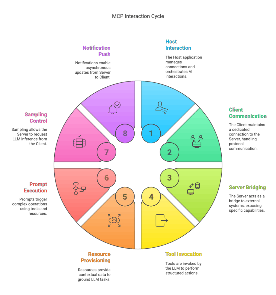 Finops Use Case Model Context Protocol (MCP): An AI for FinOps Use Case
