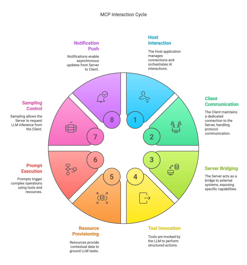Example of a MCP interaction cycle