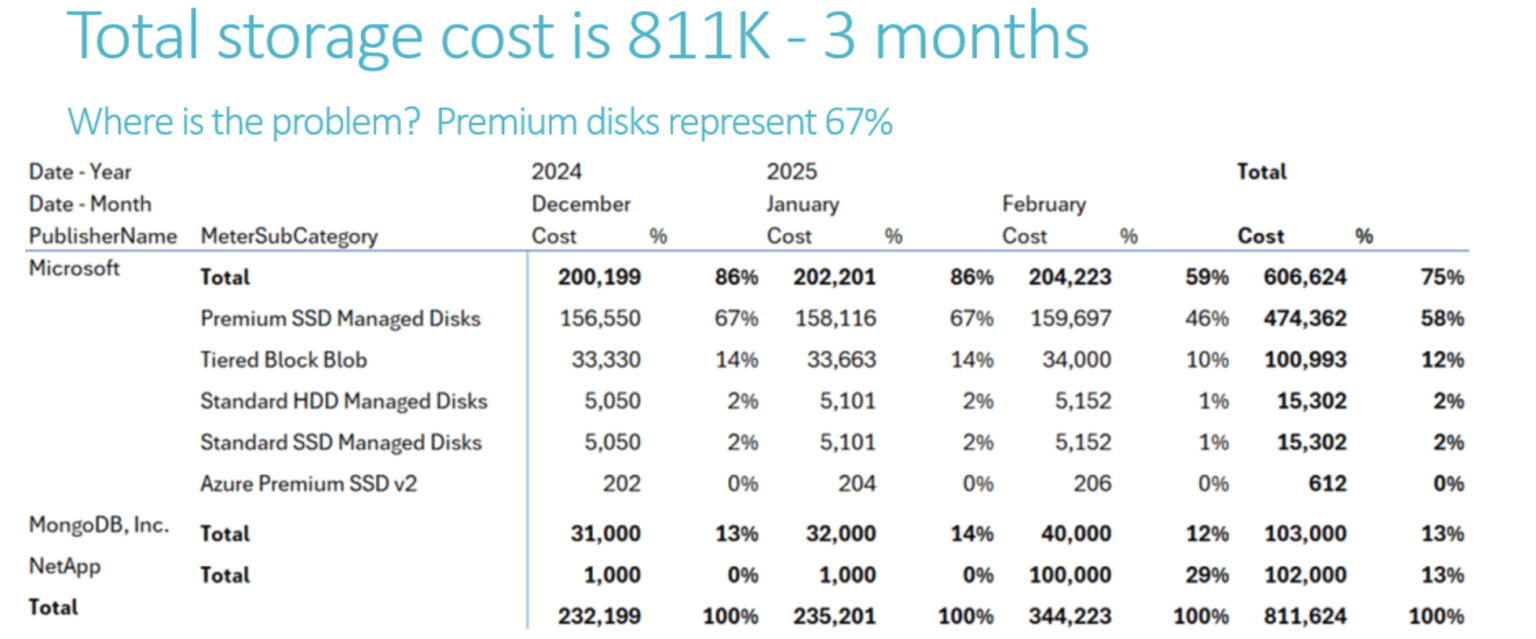 FinOps for Azure Managed Disks Optimizing for Value