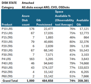 sample table showing free space across several Azure Managed Disk configurations such as P20 LRS and P30 LRS.