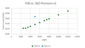 sample chart showing a range of SSD Premium V2 IOPS provisioning options with a benchmark Premium (V1) Disk.