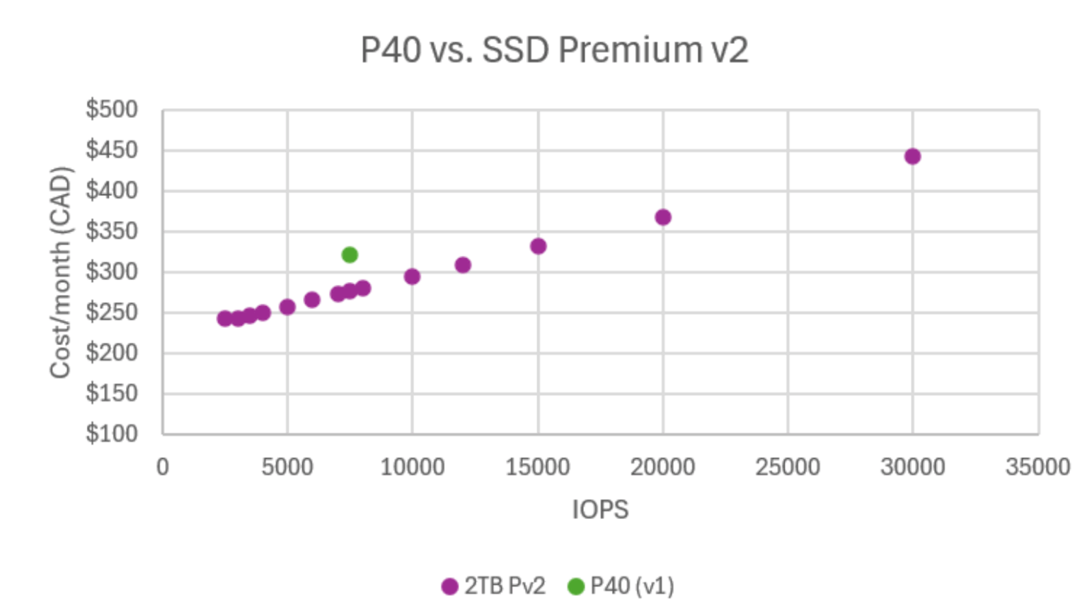 FinOps for Azure Managed Disks Optimizing for Value