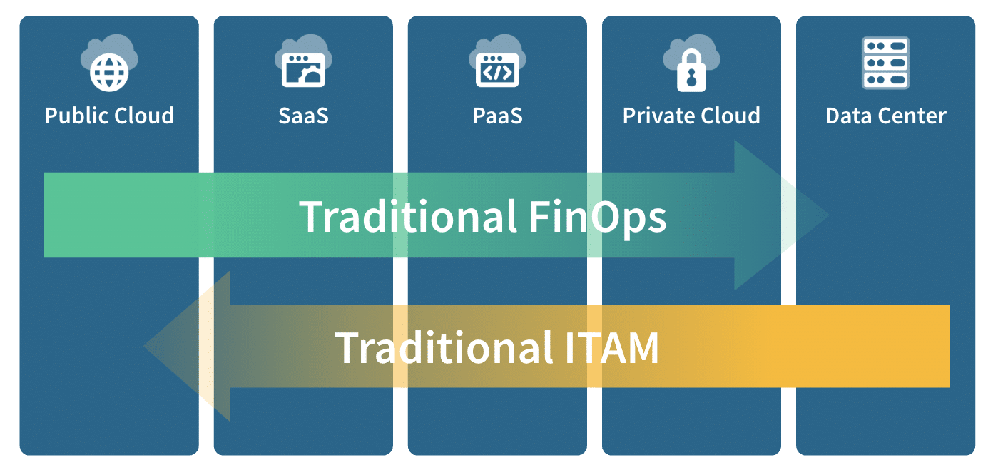 An image showing the overlap of FinOps and IT Asset Management (ITAM) across technology scopes.