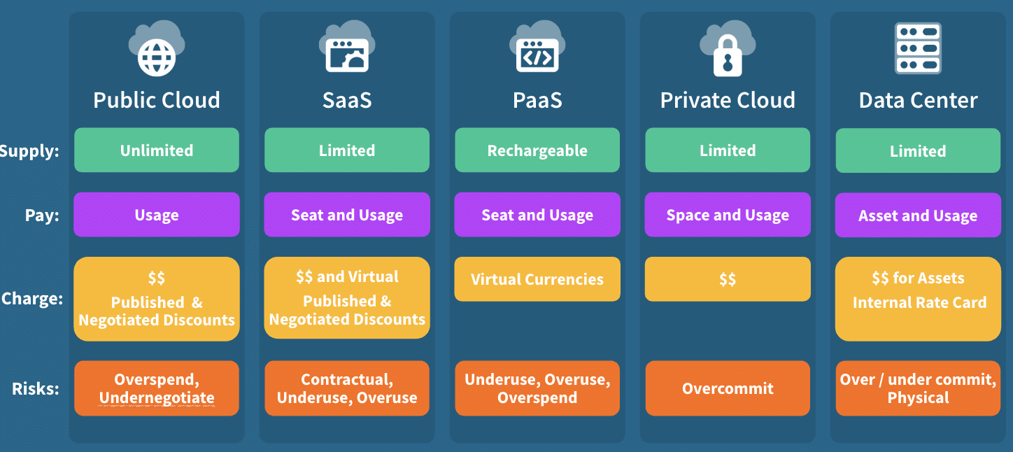 This figure depicts technology scopes by their supply, billing, and risk considerations.