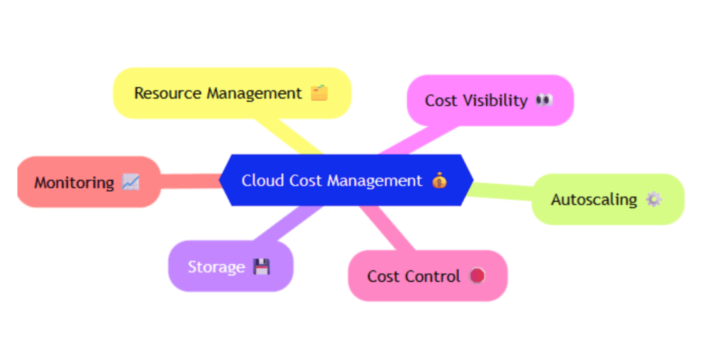 Diagram of the Key Challenges Through a FinOps Lens