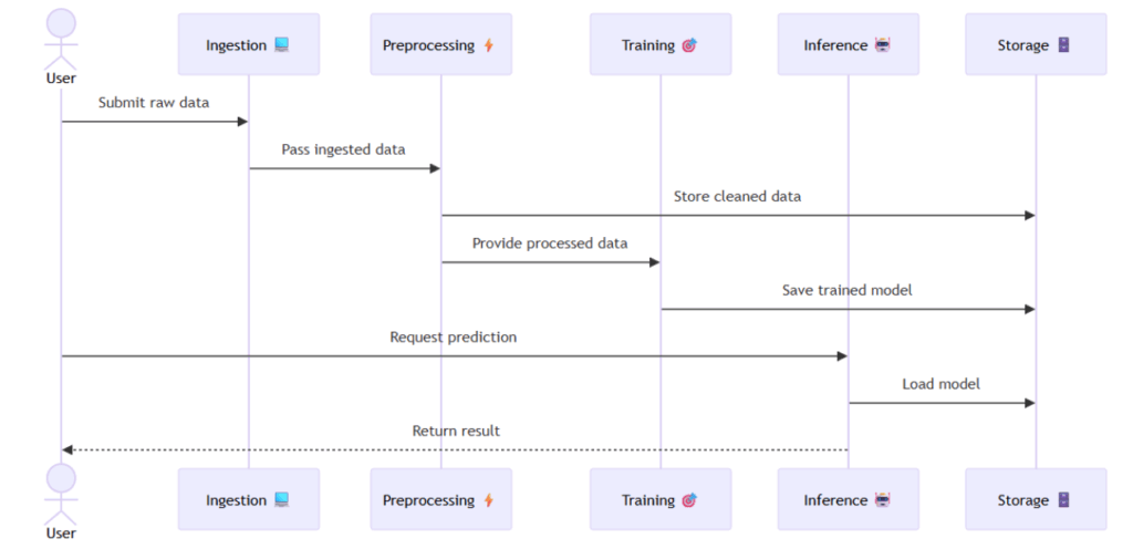 Tx Flow Diagram of a Typical AI/ML Pipeline on Kubernetes