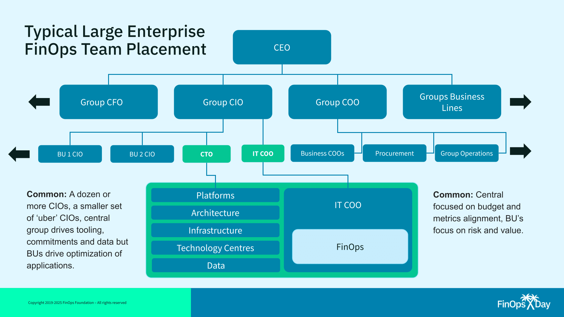 Here is a FinOps Team placement example from an enterprise perspective.