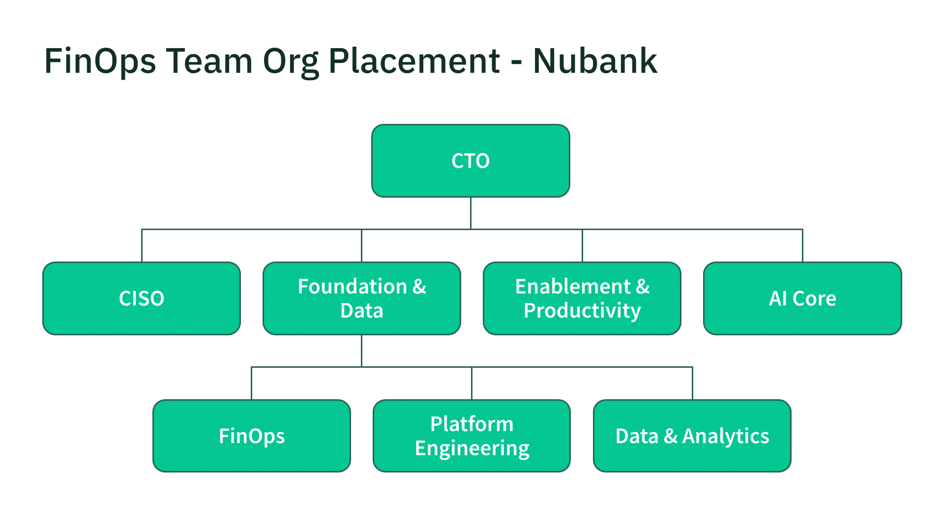 This image shows how a FinOps team is placed within the financial organization, Nubank.