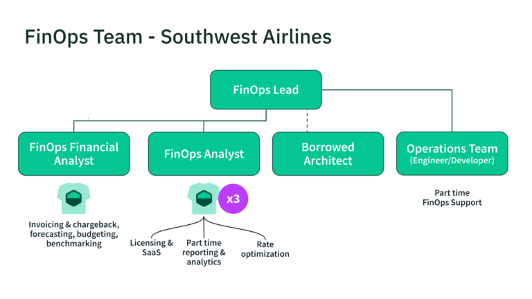 Building FinOps Teams: Roles, Structures, Career Paths